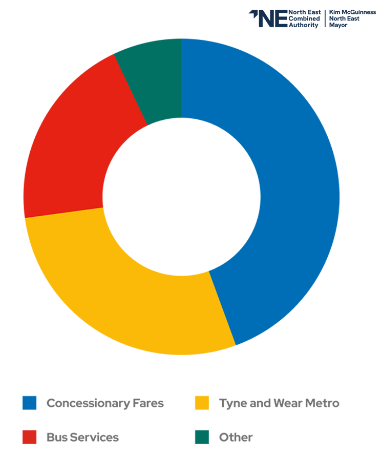 Funding pie chart